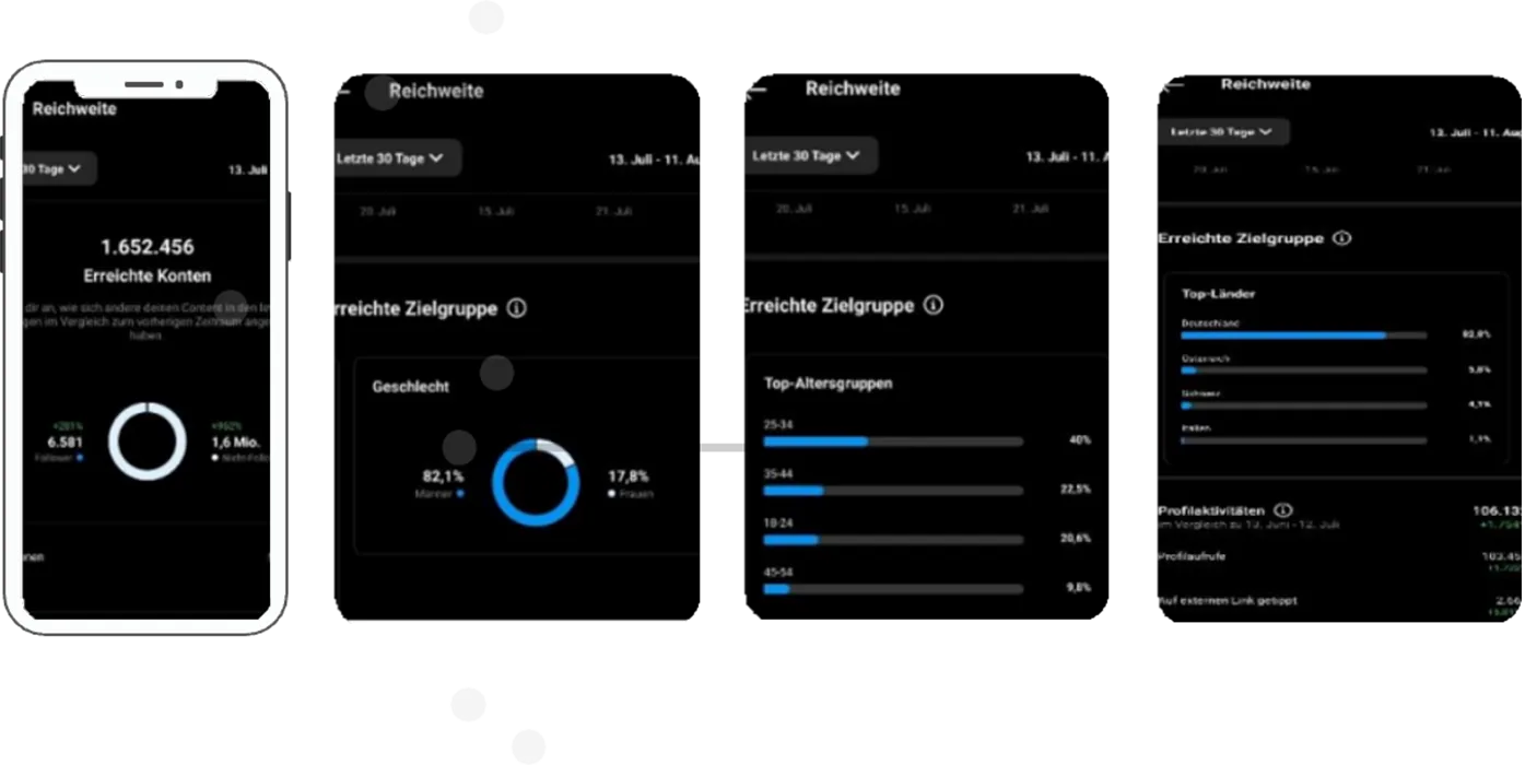 Instagram-Statistik, 30 Tage: 1.652.456 erreichte Konten. Zielgruppe zu 82,1 % männlich. Alter: 25–34 Jahre 40 %, 35–44 Jahre 22,5 %, 18–24 Jahre 20,6 %, 45–54 Jahre 9,8 %. Größter Anteil aus Deutschland.