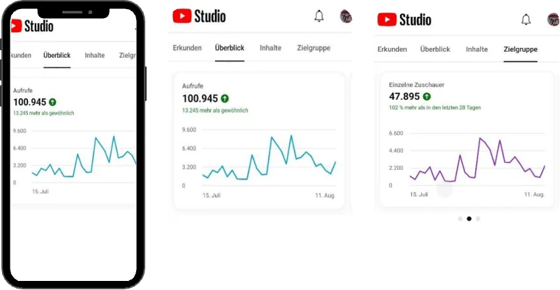YouTube-Studio-Statistik, 28 Tage: 100.945 Aufrufe und 47.895 einzelne Zuschauer